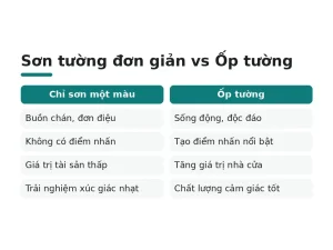 Sơn tường đơn giản vs Ốp tường