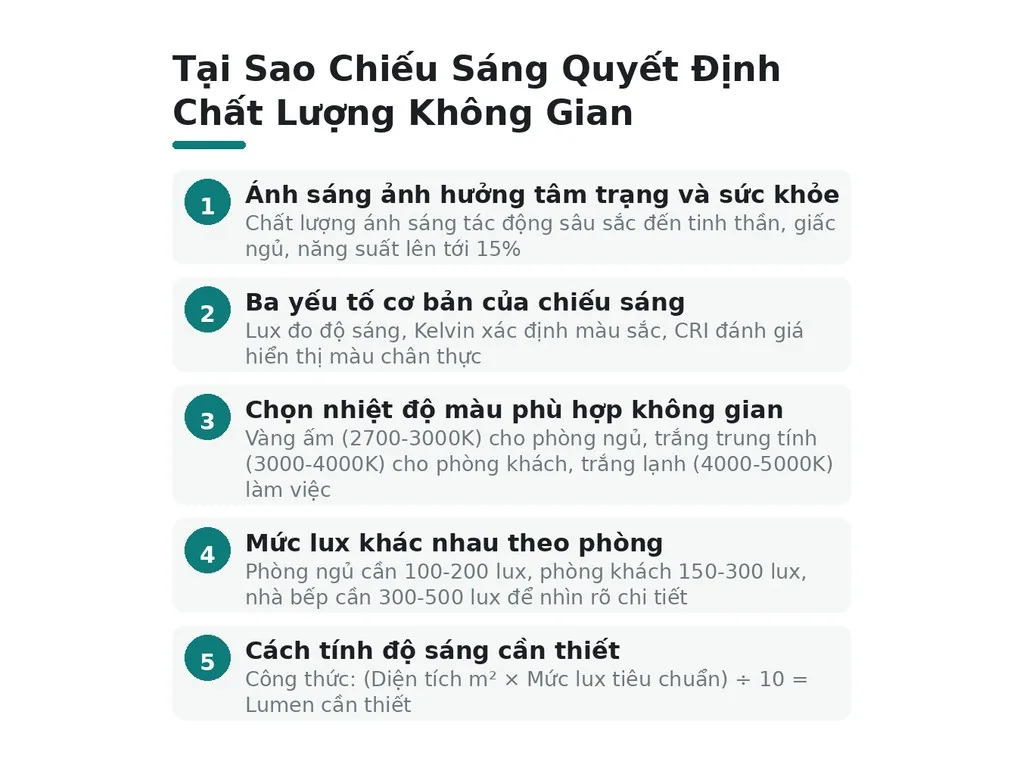 Tại Sao Chiếu Sáng Quyết Định Chất Lượng Không Gian