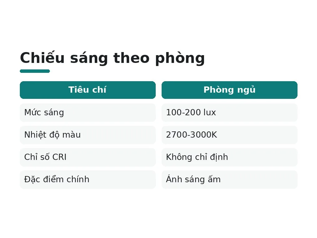 Chiếu Sáng Phòng Ngủ Và Nhà Bếp Khác Biệt Ra Sao?
