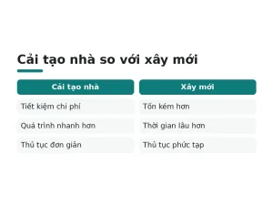 Cải tạo nhà so với xây mới