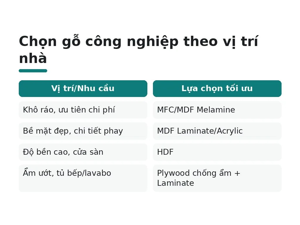Nên chọn gỗ công nghiệp nào cho từng khu vực trong nhà?