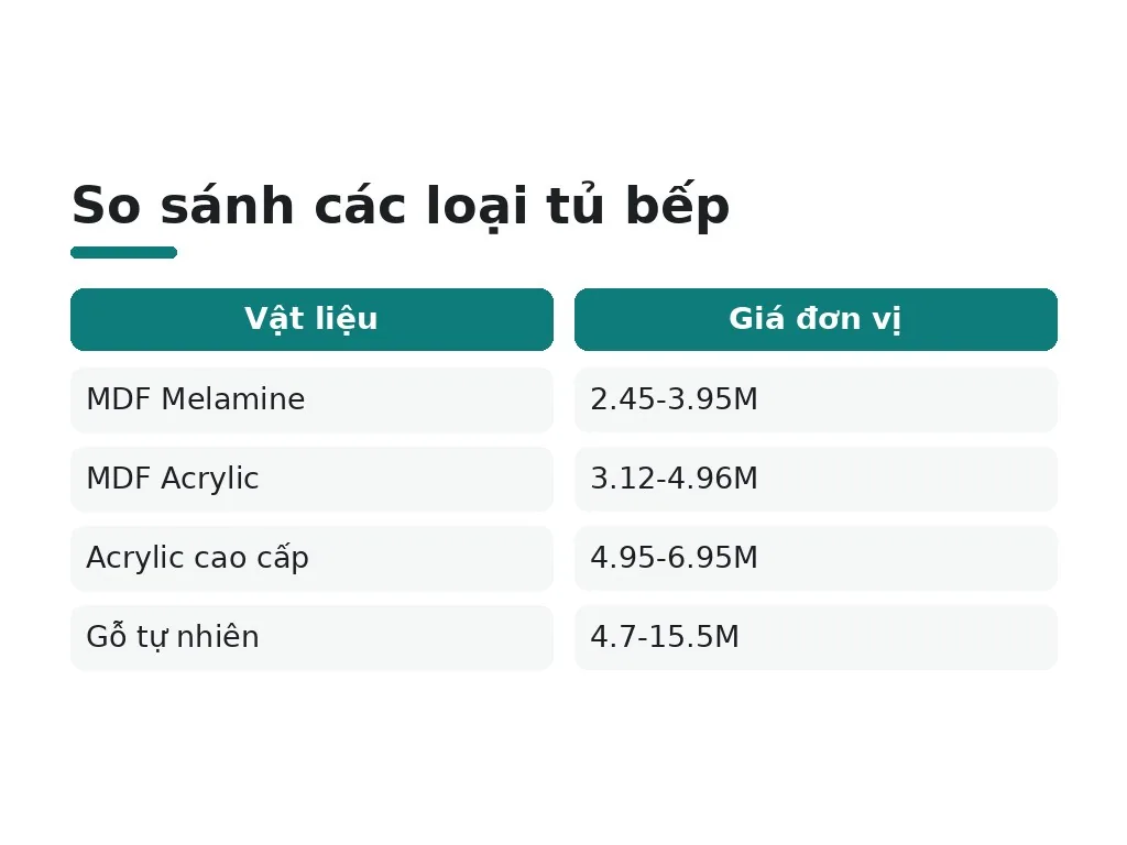 Giá thành và vệ sinh bảo dưỡng của 3 loại tủ bếp khác nhau ra sao?