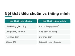 Nội thất tiêu chuẩn vs thông minh