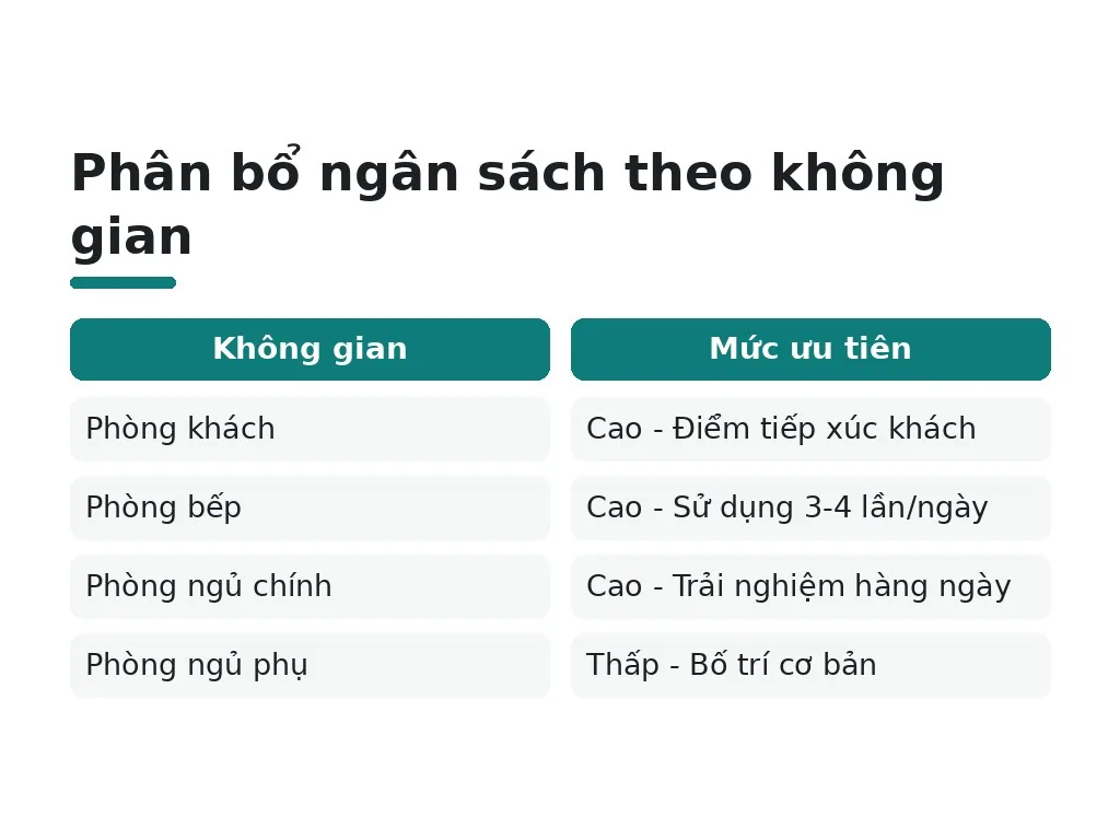Phân bổ ngân sách theo không gian