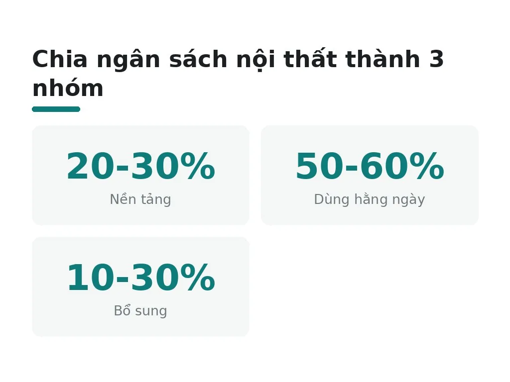 Nên chia ngân sách thành những nhóm hạng mục nào?