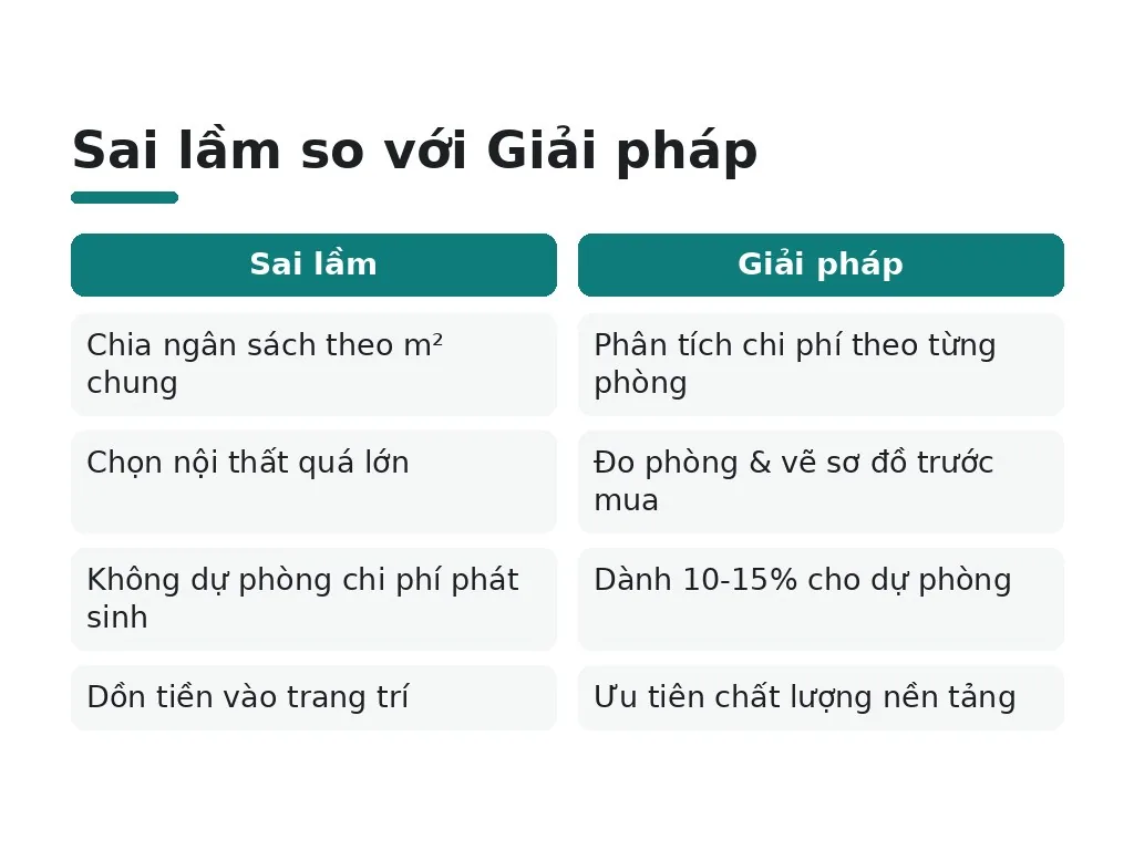 Những lỗi nào khi phân bổ ngân sách nội thất?