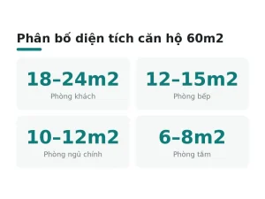Phân bố diện tích căn hộ 60m2