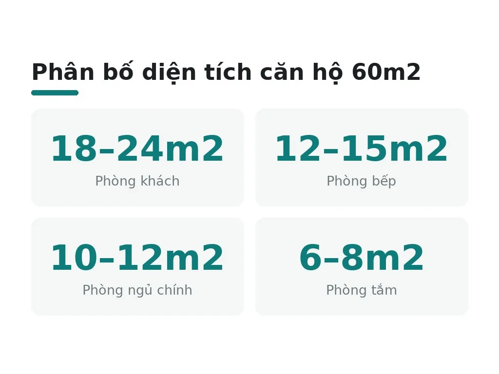 Phân bố diện tích căn hộ 60m2