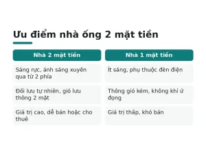 Ưu điểm nhà ống 2 mặt tiền