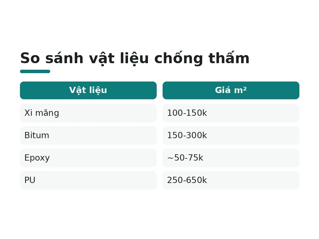 Chi phí, bảo hành và những sai lầm cần tránh khi chống thấm là gì?
